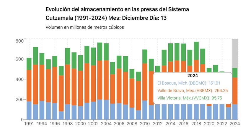 Presas Sistema Cutzamala