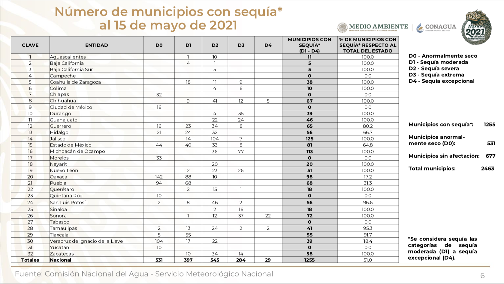 Municipios con sequía 