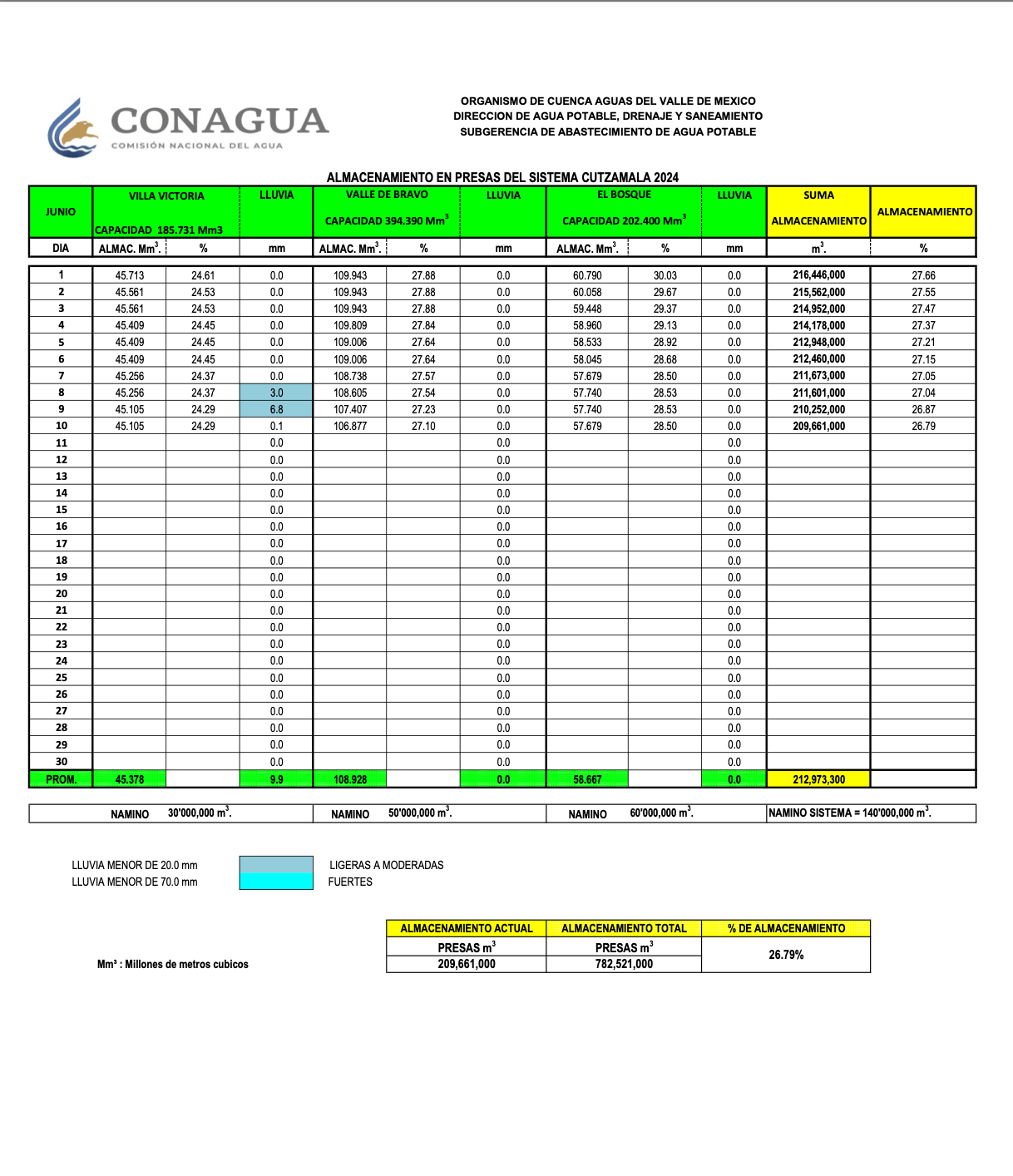 Sistema Cutzamala monitoreo